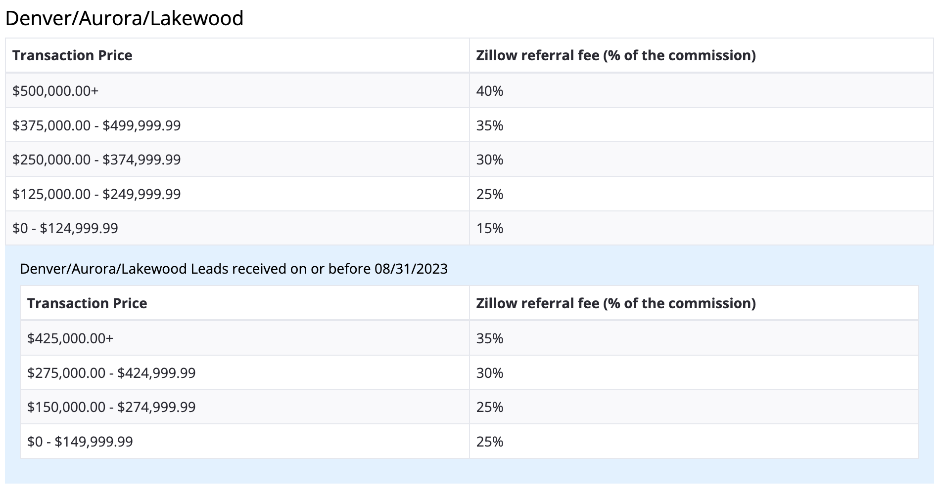 Zillow Flex Fee Rises to 40 Percent — Mike DelPrete Real Estate Tech